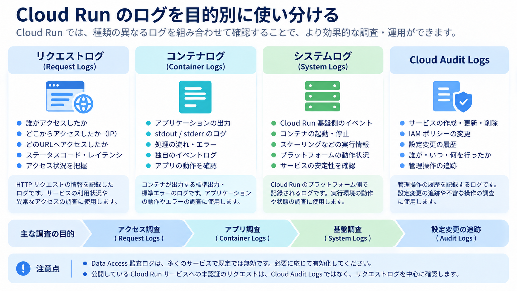 Cloud Runのリクエストログ、コンテナログ、システムログ、Cloud Audit Logsを目的別に整理した図